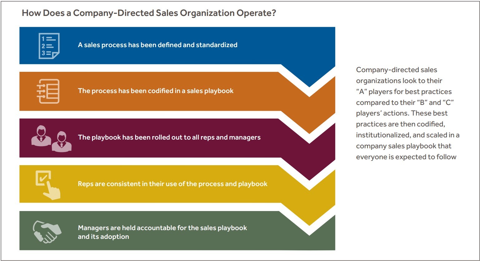 sales-playbooks-the-x-s-and-o-s-of-company-directed-sales