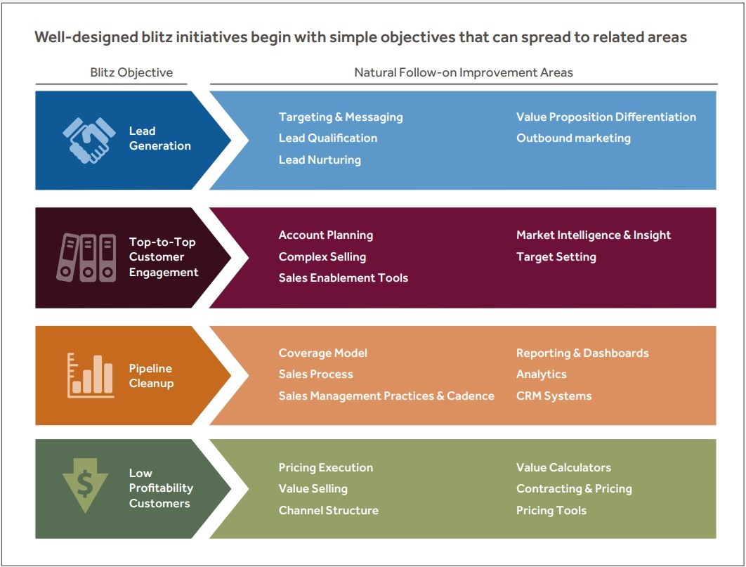 Blitzing to Kick-Start Growth | Blue Ridge Partners