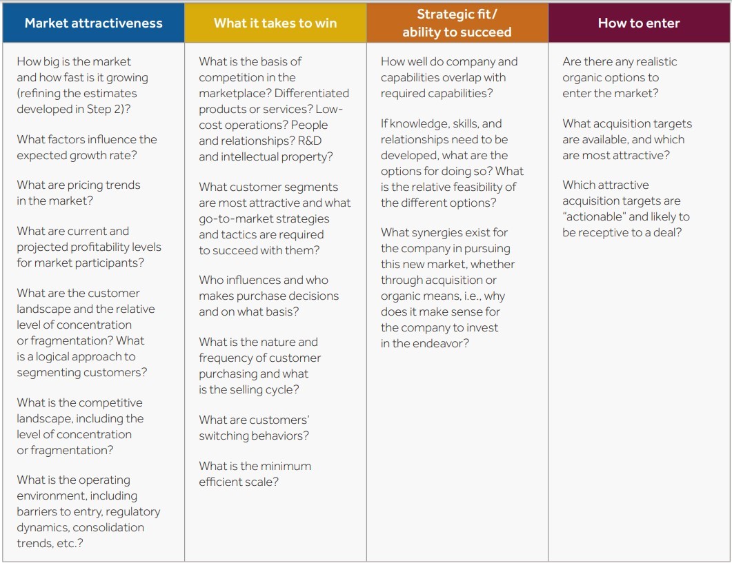 A Roadmap For Growth Outside The Core: 3 Steps To Successfully 